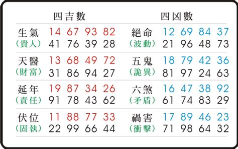 五鬼號碼|數字易經計算機